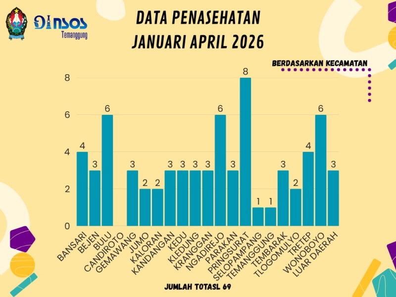 DATA PENASEHATAN BULAN JANUARI SAMPAI DENGAN BULAN APRIL 2026 BERDASARKAN KECAMATAN