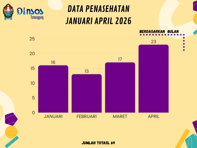 DATA PENASEHATAN BULAN JANUARI SAMPAI DENGAN BULAN APRIL 2026 BERDASARKAN BULAN