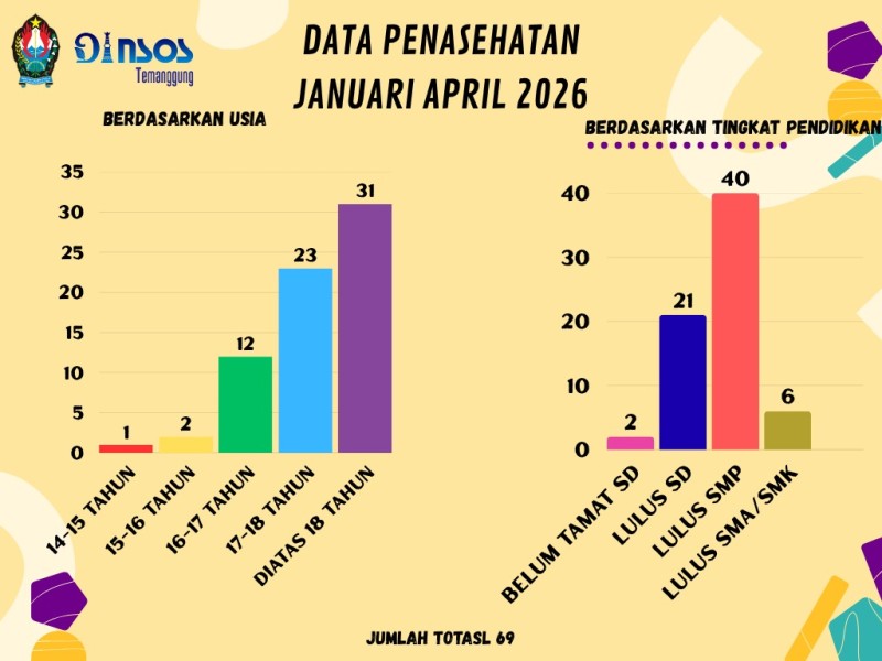 DATA PENASEHATAN BULAN JANUARI SAMPAI DENGAN BULAN APRIL 2026 BERDASARKAN USIA DAN TINGKAT PENDIDIKAN